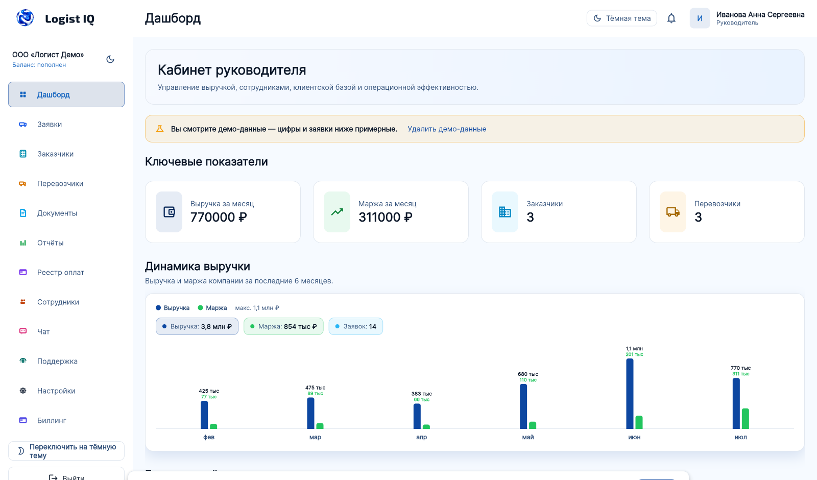 CRM для логистики Logist IQ — дашборд руководителя: выручка, маржа, динамика за 6 месяцев